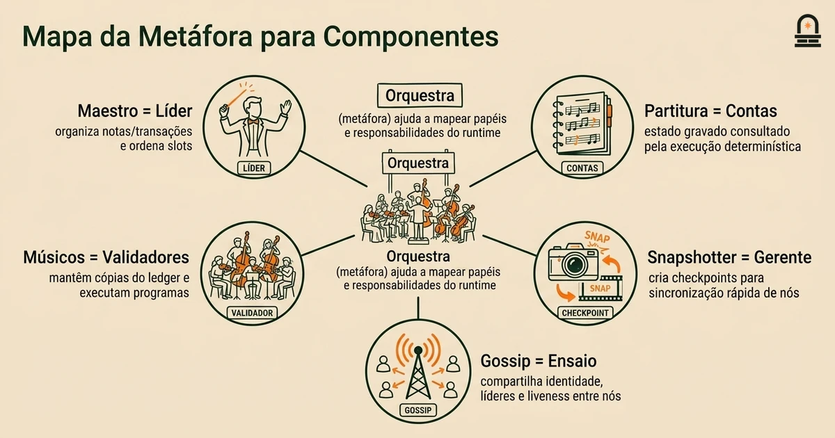 Mapa da Metáfora para Componentes