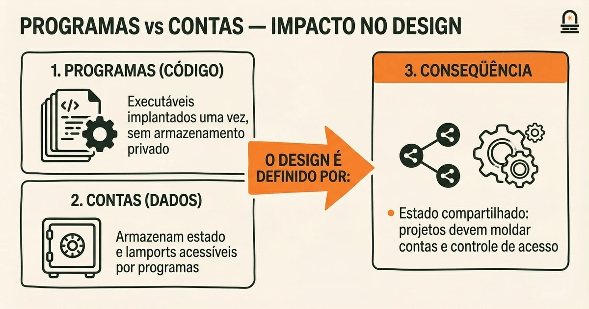 Programas vs Contas — Impacto no Design