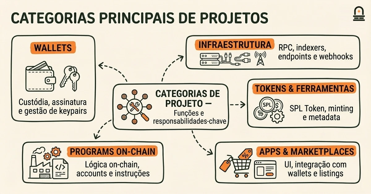 Categorias Principais de Projetos