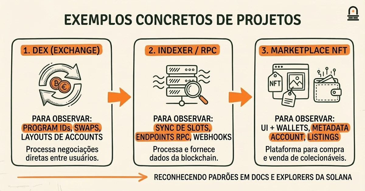 Exemplos Concretos de Projetos