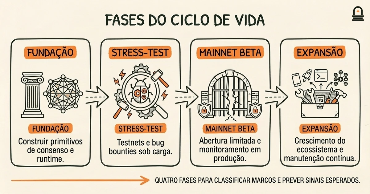 Fases do Ciclo de Vida de Releases na Solana